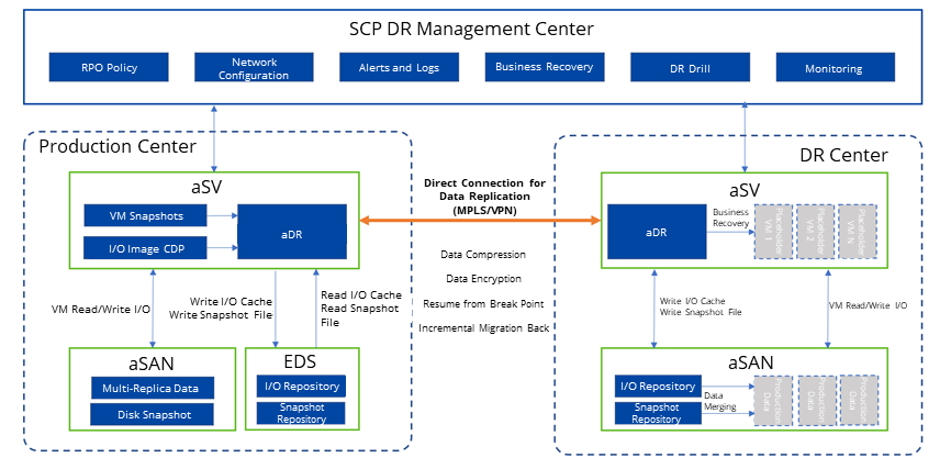 A diagram of a data recovery

AI-generated content may be incorrect.
